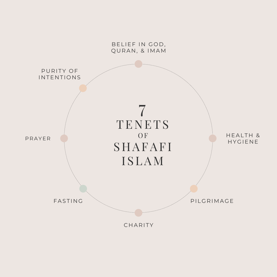 Tenets of Islam